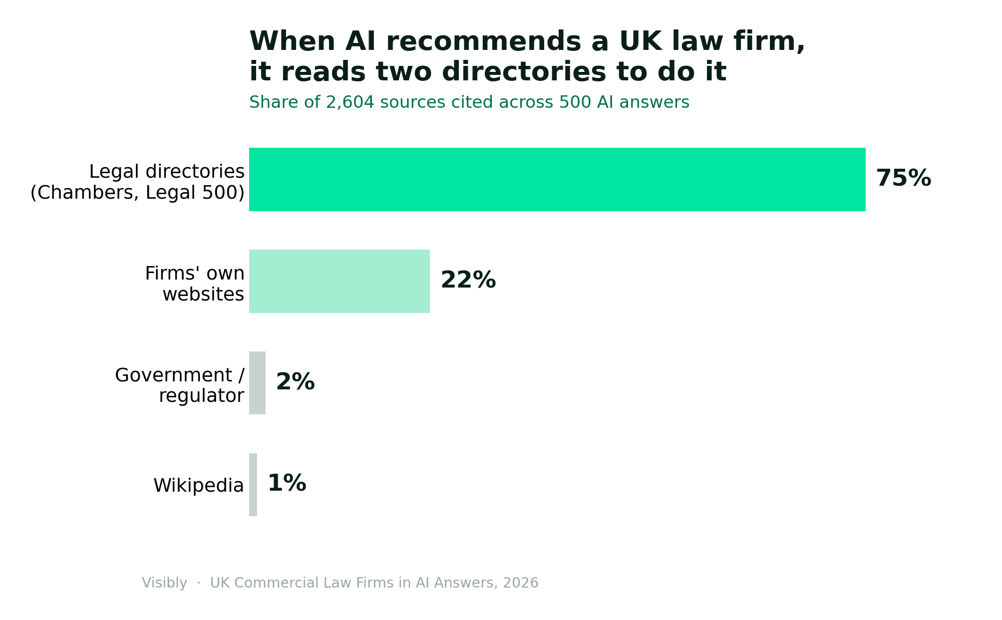 Bar chart showing 75% of the sources AI cites when recommending UK law firms come from legal directories Chambers and Legal 500, versus 22% from firms' own websites and 2% from government
