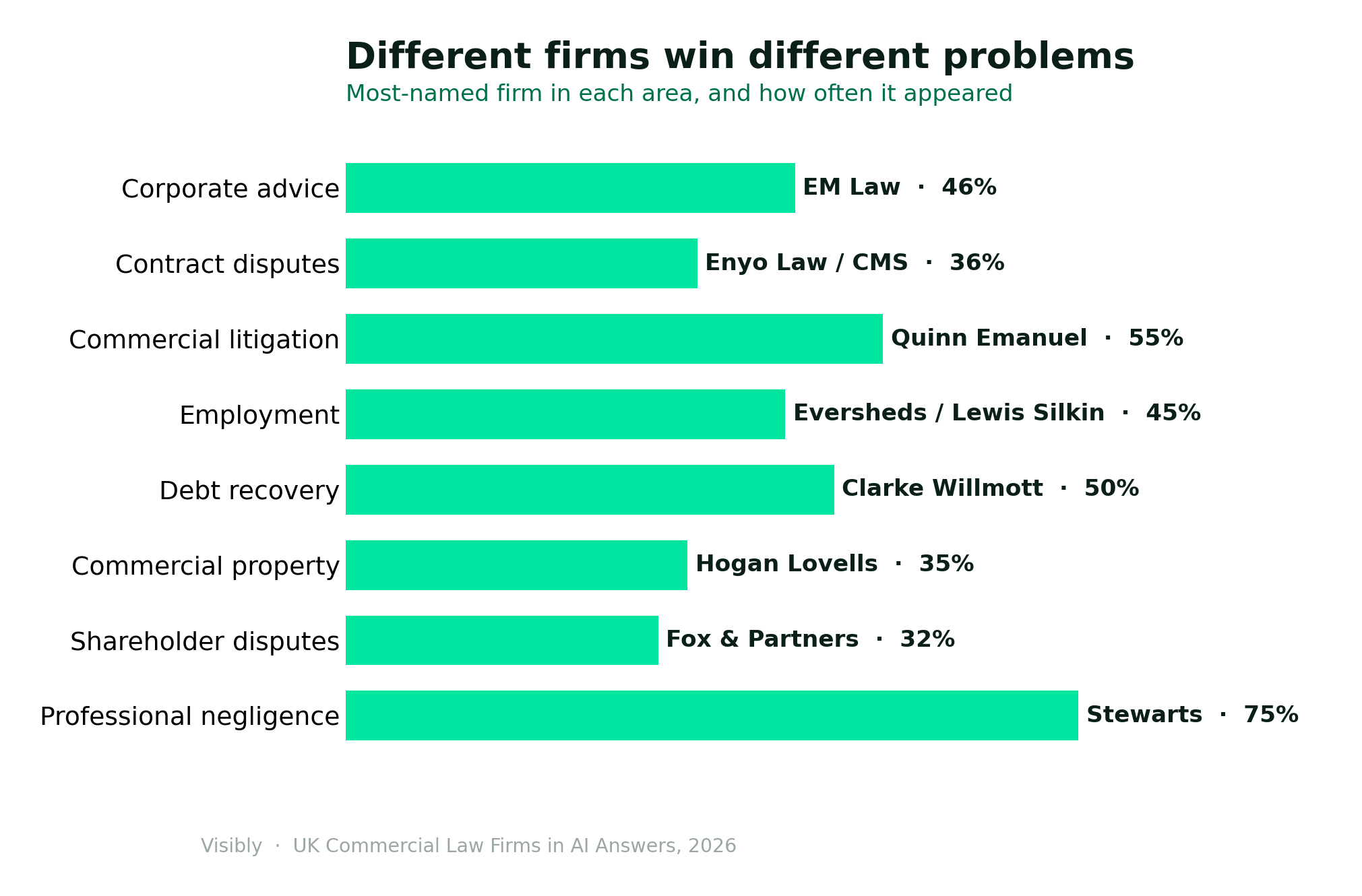 Chart showing the most-named UK law firm for each legal problem: Quinn Emanuel for commercial litigation, Eversheds and Lewis Silkin for employment, Clarke Willmott for debt recovery, Stewarts for professional negligence