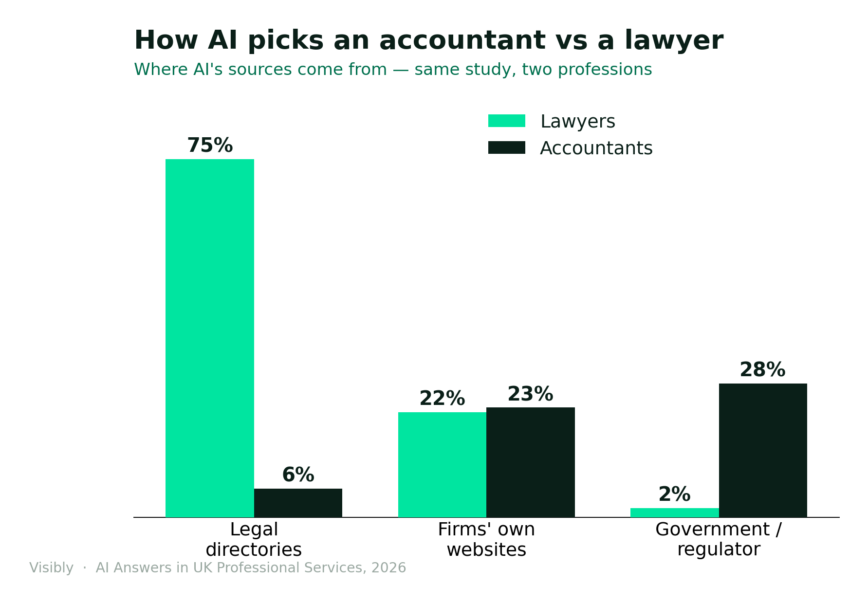 Grouped bar chart comparing where AI's sources come from for lawyers versus accountants: legal directories 75% for lawyers versus 6% for accountants, government 2% versus 28%