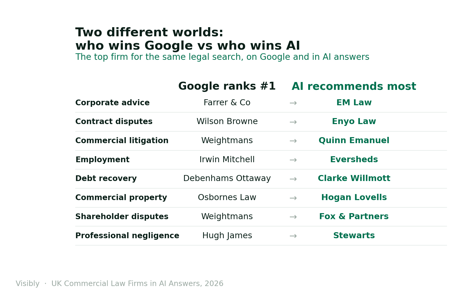 Table comparing the top UK law firm on Google versus the most AI-recommended firm for each legal area, showing different firms in every row, such as Farrer & Co versus EM Law and Weightmans versus Quinn Emanuel